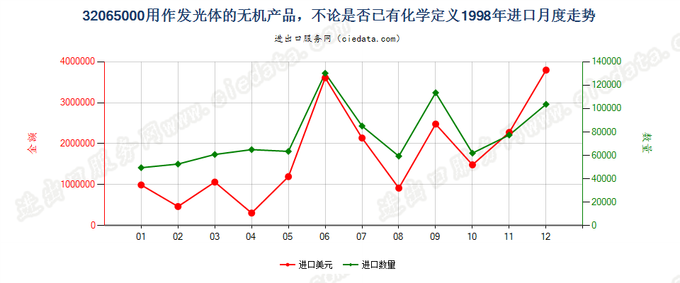 32065000用作发光体的无机产品进口1998年月度走势图