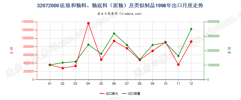 32072000珐琅和釉料、釉底料（泥釉）及类似制品出口1998年月度走势图