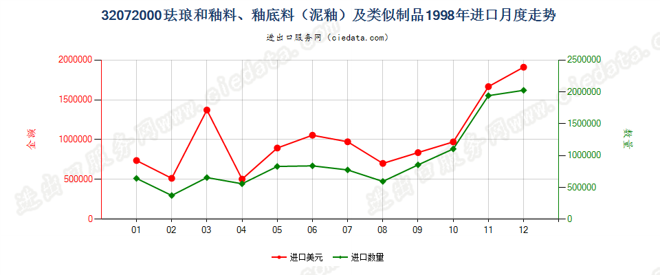 32072000珐琅和釉料、釉底料（泥釉）及类似制品进口1998年月度走势图