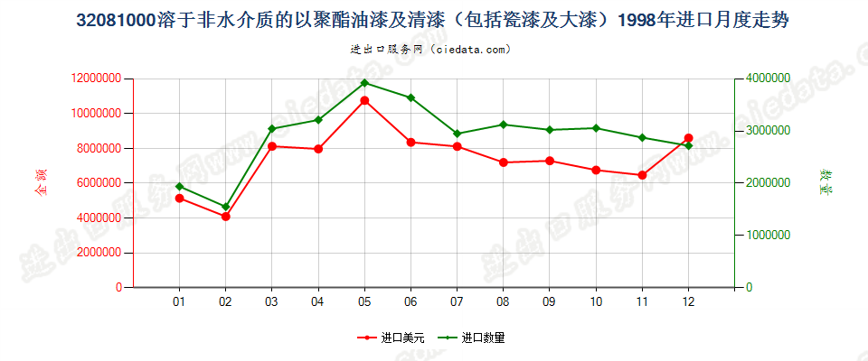 32081000以聚酯为基本成分的油漆及清漆（包括瓷漆及大漆），分散于或溶于非水介质进口1998年月度走势图