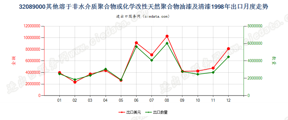 32089000出口1998年月度走势图