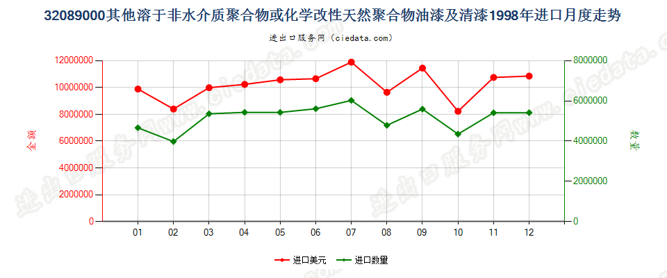 32089000进口1998年月度走势图