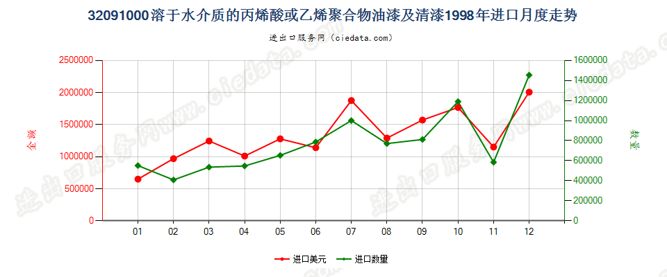 32091000丙烯酸或乙烯聚合物油漆及清漆，溶于水介质进口1998年月度走势图