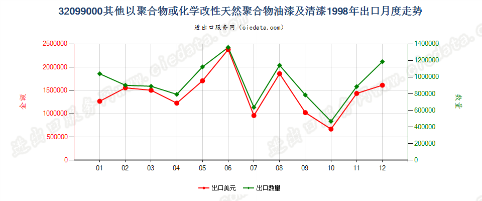 32099000出口1998年月度走势图