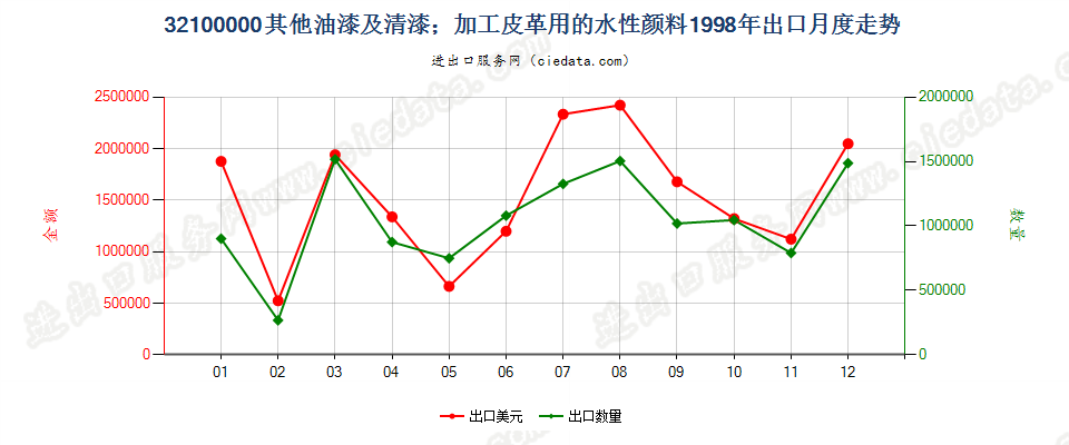 32100000其他油漆及清漆；加工皮革用的水性颜料出口1998年月度走势图