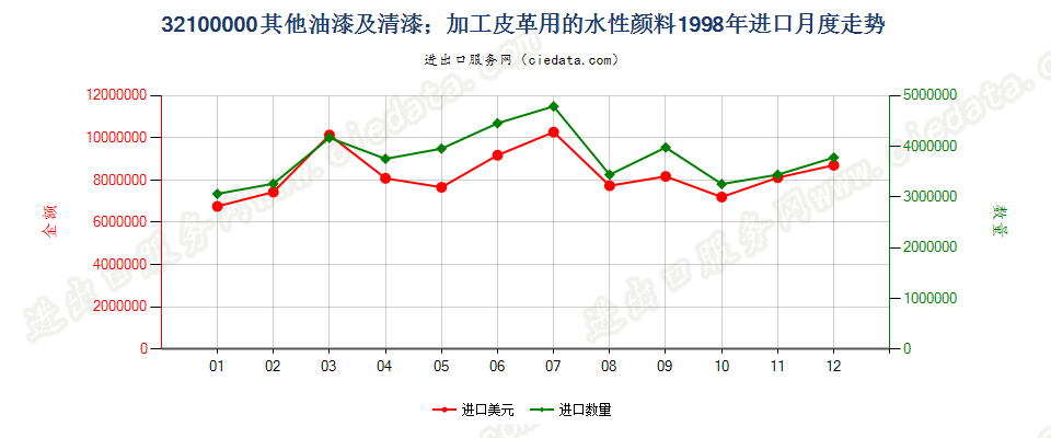 32100000其他油漆及清漆；加工皮革用的水性颜料进口1998年月度走势图