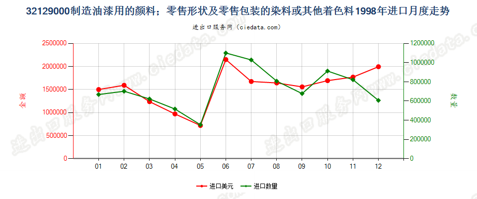 32129000制造油漆（含瓷漆）用的颜料；零售形状及零售包装的染料或其他着色料进口1998年月度走势图