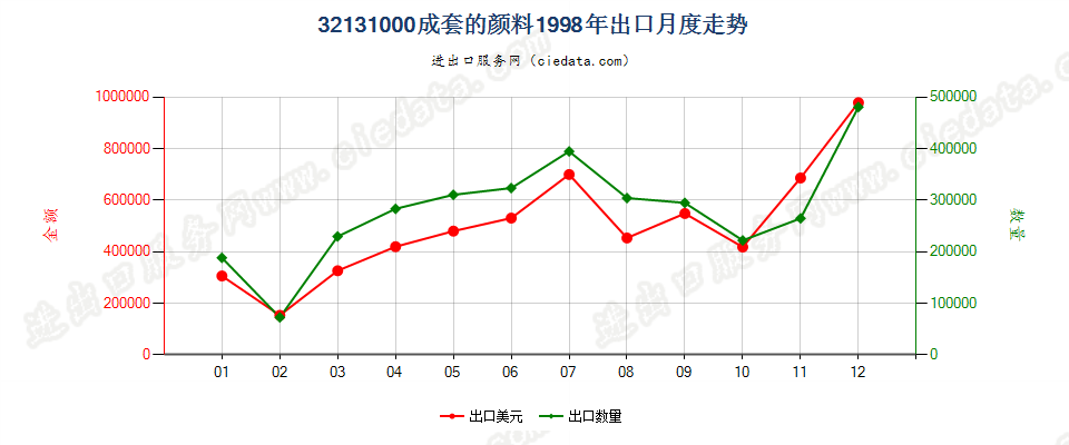 32131000成套的颜料出口1998年月度走势图