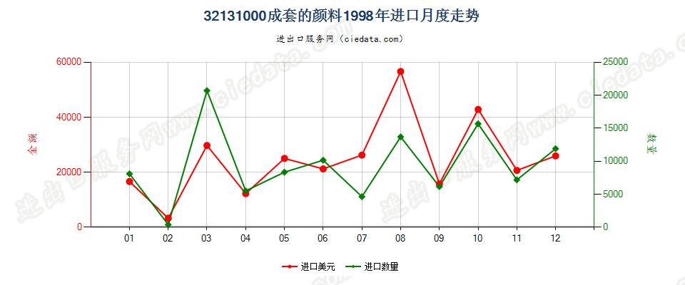 32131000成套的颜料进口1998年月度走势图