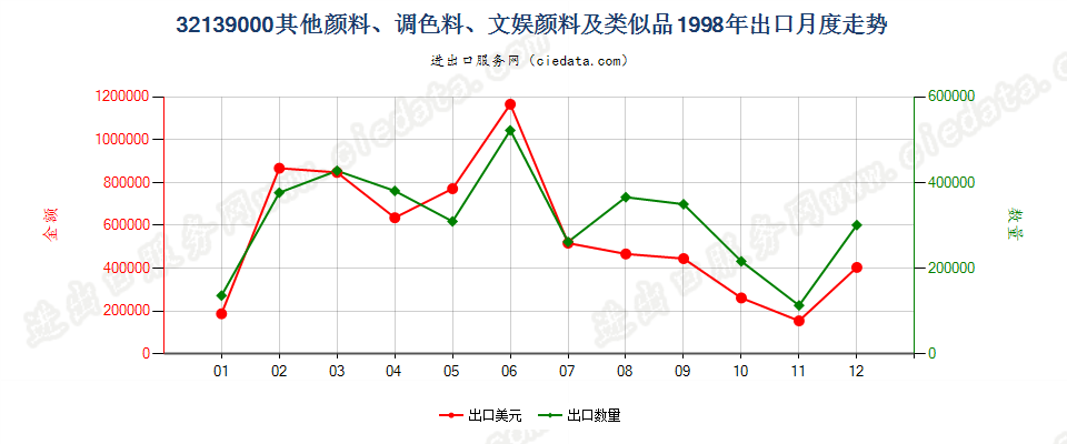 32139000其他颜料、调色料、文娱颜料及类似品出口1998年月度走势图