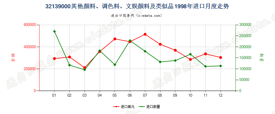 32139000其他颜料、调色料、文娱颜料及类似品进口1998年月度走势图