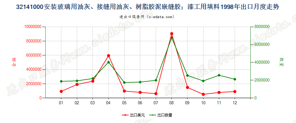 32141000(2010STOP)嵌缝胶；漆工用填料; 油灰及类似胶粘剂出口1998年月度走势图