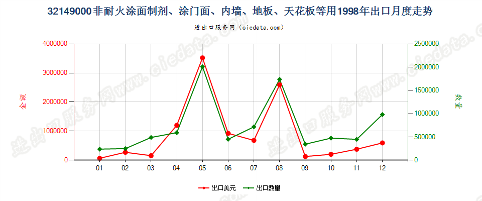32149000非耐火涂面制剂，涂门面、内墙、地板、天花板等用出口1998年月度走势图
