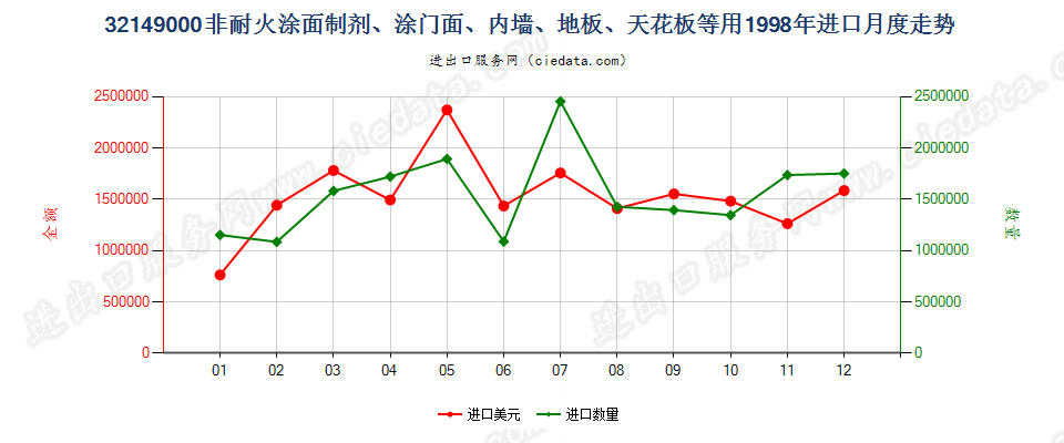 32149000非耐火涂面制剂，涂门面、内墙、地板、天花板等用进口1998年月度走势图