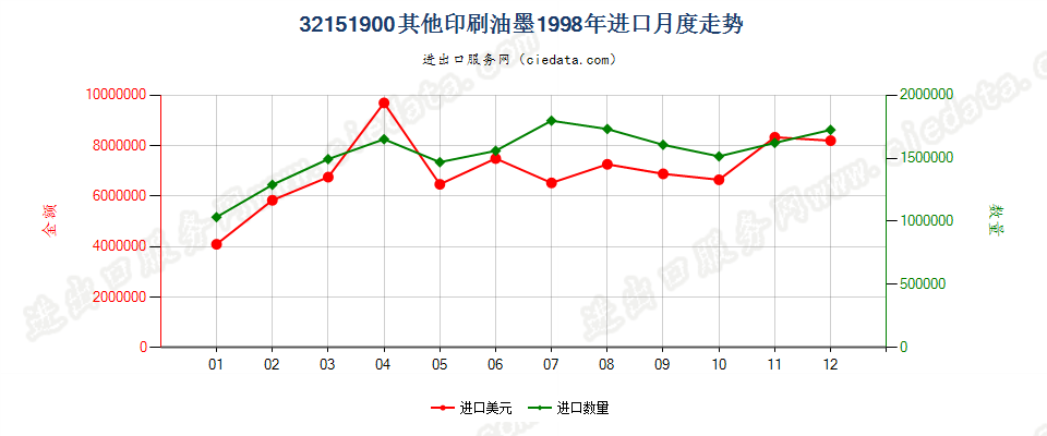 32151900其他印刷油墨进口1998年月度走势图