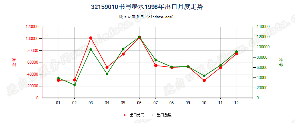 32159010书写墨水出口1998年月度走势图