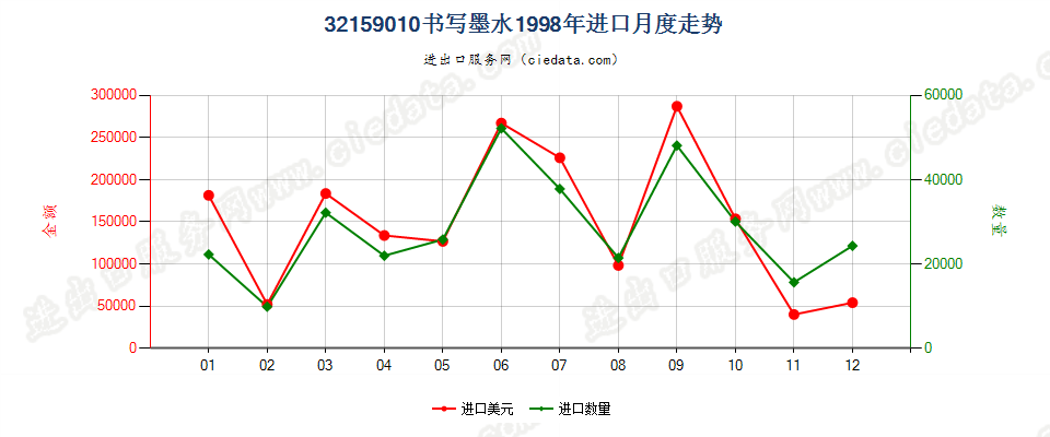 32159010书写墨水进口1998年月度走势图