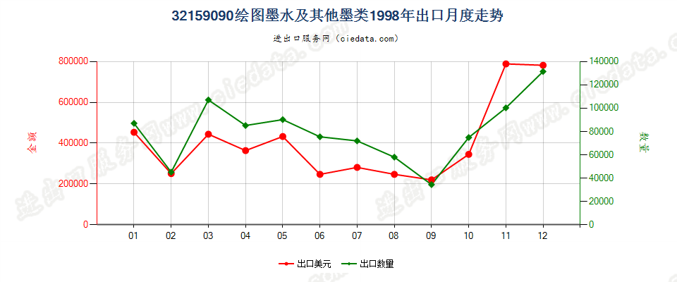 32159090其他绘图墨水及其他墨类出口1998年月度走势图