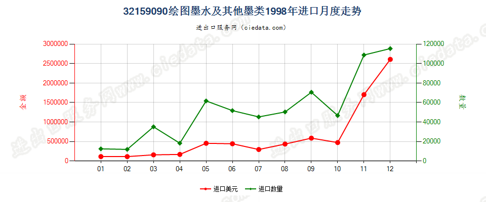 32159090其他绘图墨水及其他墨类进口1998年月度走势图