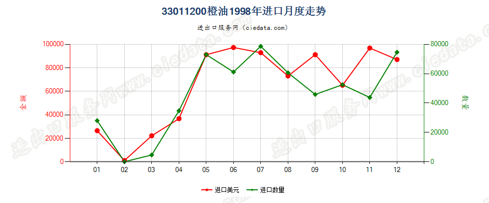 33011200橙油进口1998年月度走势图