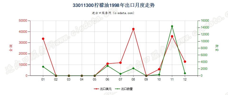 33011300柠檬油出口1998年月度走势图