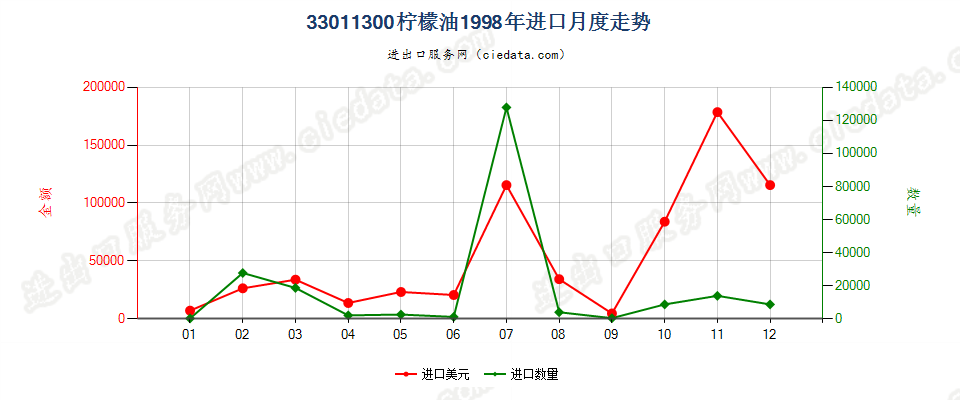 33011300柠檬油进口1998年月度走势图