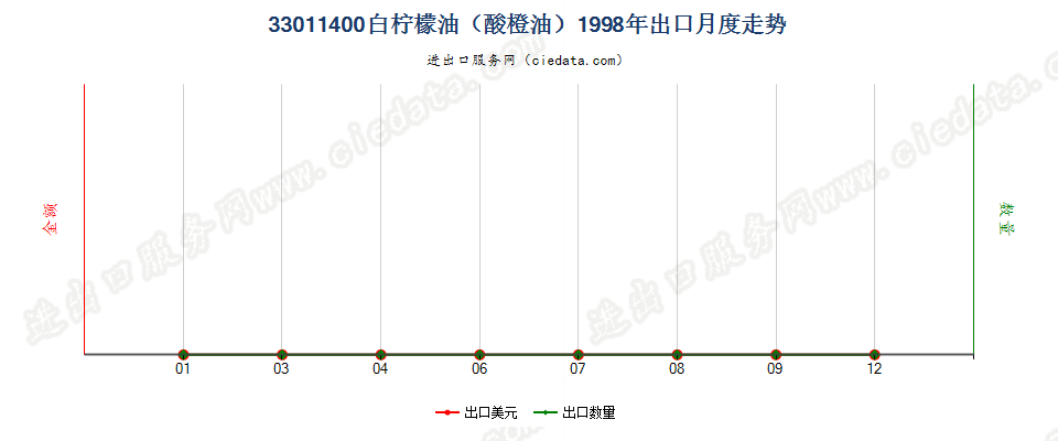 33011400(2007stop)白柠檬油（酸橙油）出口1998年月度走势图