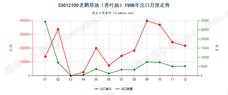 33012100(2013STOP)33012100老鹳草油（香叶油）出口1998年月度走势图