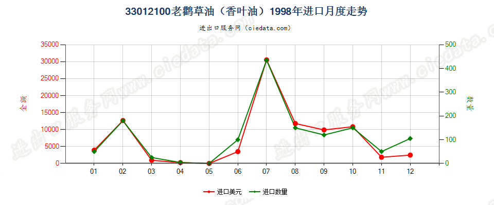 33012100(2013STOP)33012100老鹳草油（香叶油）进口1998年月度走势图