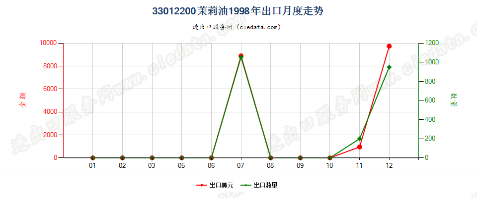 33012200(2007stop)茉莉油出口1998年月度走势图