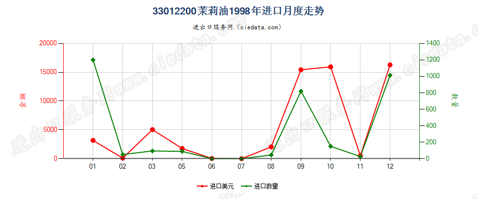 33012200(2007stop)茉莉油进口1998年月度走势图