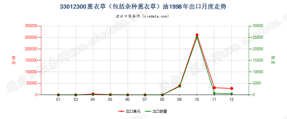 33012300(2007stop)熏衣草（包括杂种熏衣草）油出口1998年月度走势图