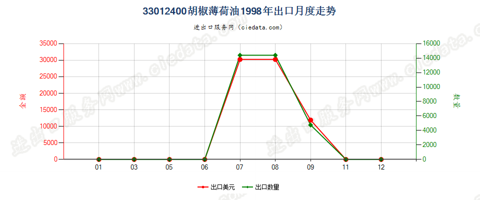 33012400胡椒薄荷油出口1998年月度走势图