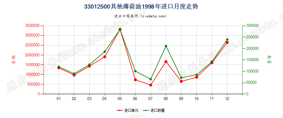 33012500其他薄荷油进口1998年月度走势图