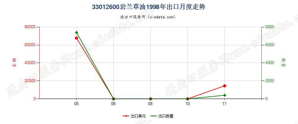 33012600(2007stop)岩兰草油出口1998年月度走势图