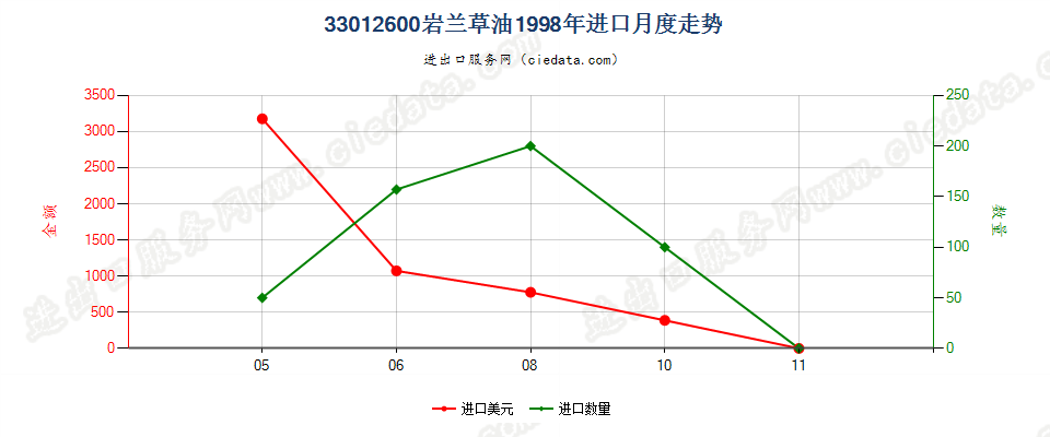 33012600(2007stop)岩兰草油进口1998年月度走势图