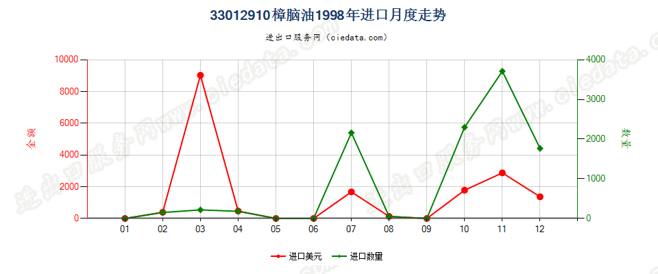 33012910樟脑油进口1998年月度走势图