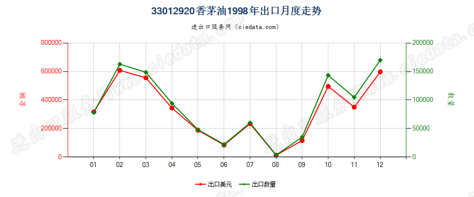 33012920香茅油出口1998年月度走势图