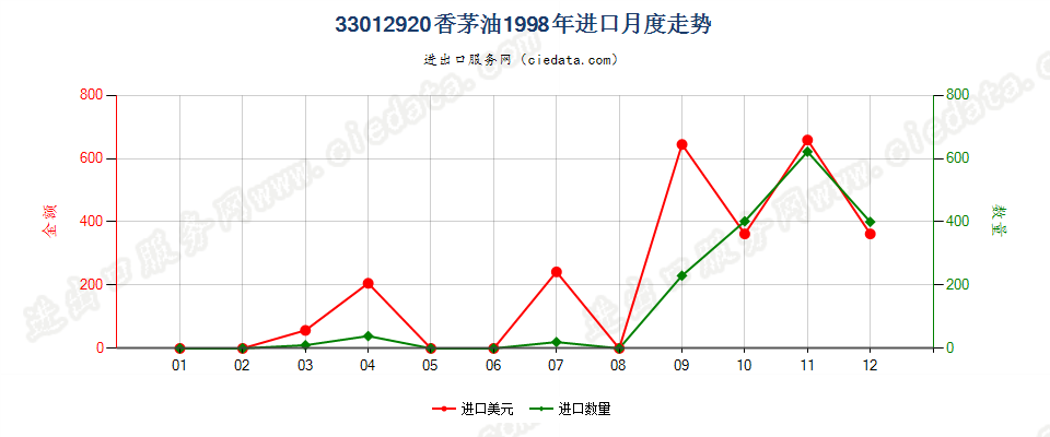 33012920香茅油进口1998年月度走势图