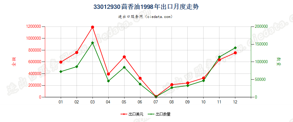 33012930茴香油出口1998年月度走势图
