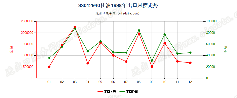 33012940桂油出口1998年月度走势图