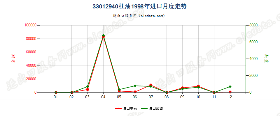 33012940桂油进口1998年月度走势图