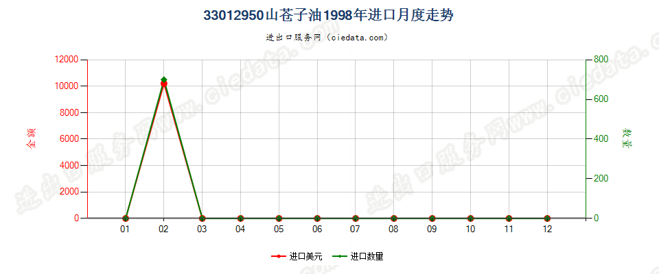 33012950山苍子油进口1998年月度走势图