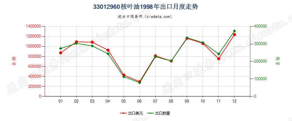 33012960桉叶油出口1998年月度走势图