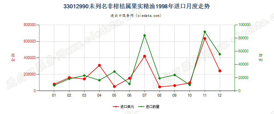 33012990(2007stop)未列名非柑桔属果实精油进口1998年月度走势图