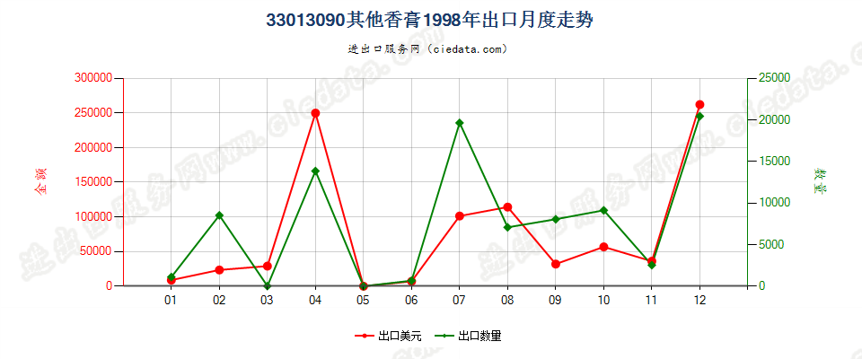 33013090其他香膏出口1998年月度走势图