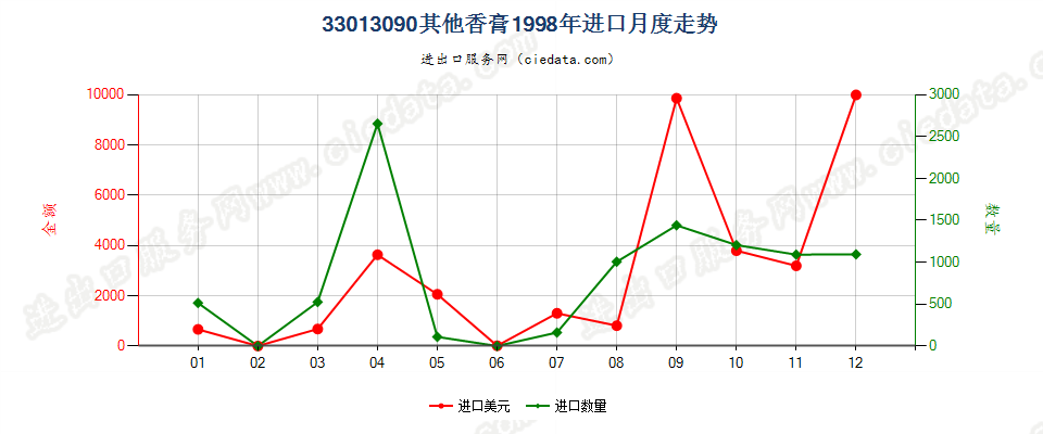 33013090其他香膏进口1998年月度走势图