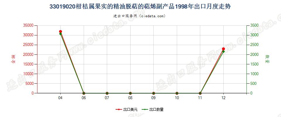 33019020柑桔属果实的精油脱萜的萜烯副产品出口1998年月度走势图