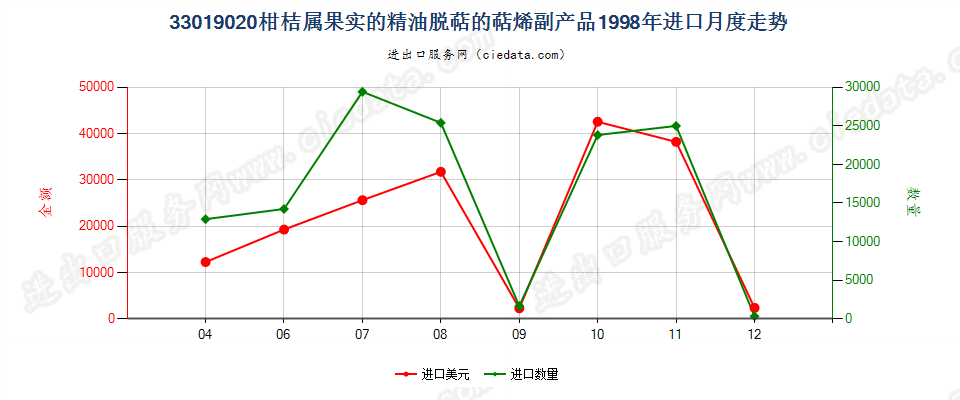 33019020柑桔属果实的精油脱萜的萜烯副产品进口1998年月度走势图