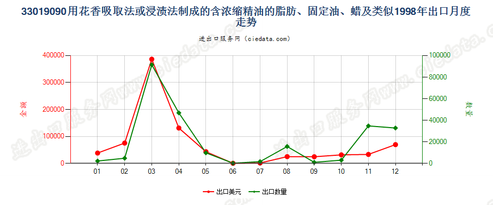 33019090含浓缩精油的制品；其他萜烯副产品及精油液出口1998年月度走势图